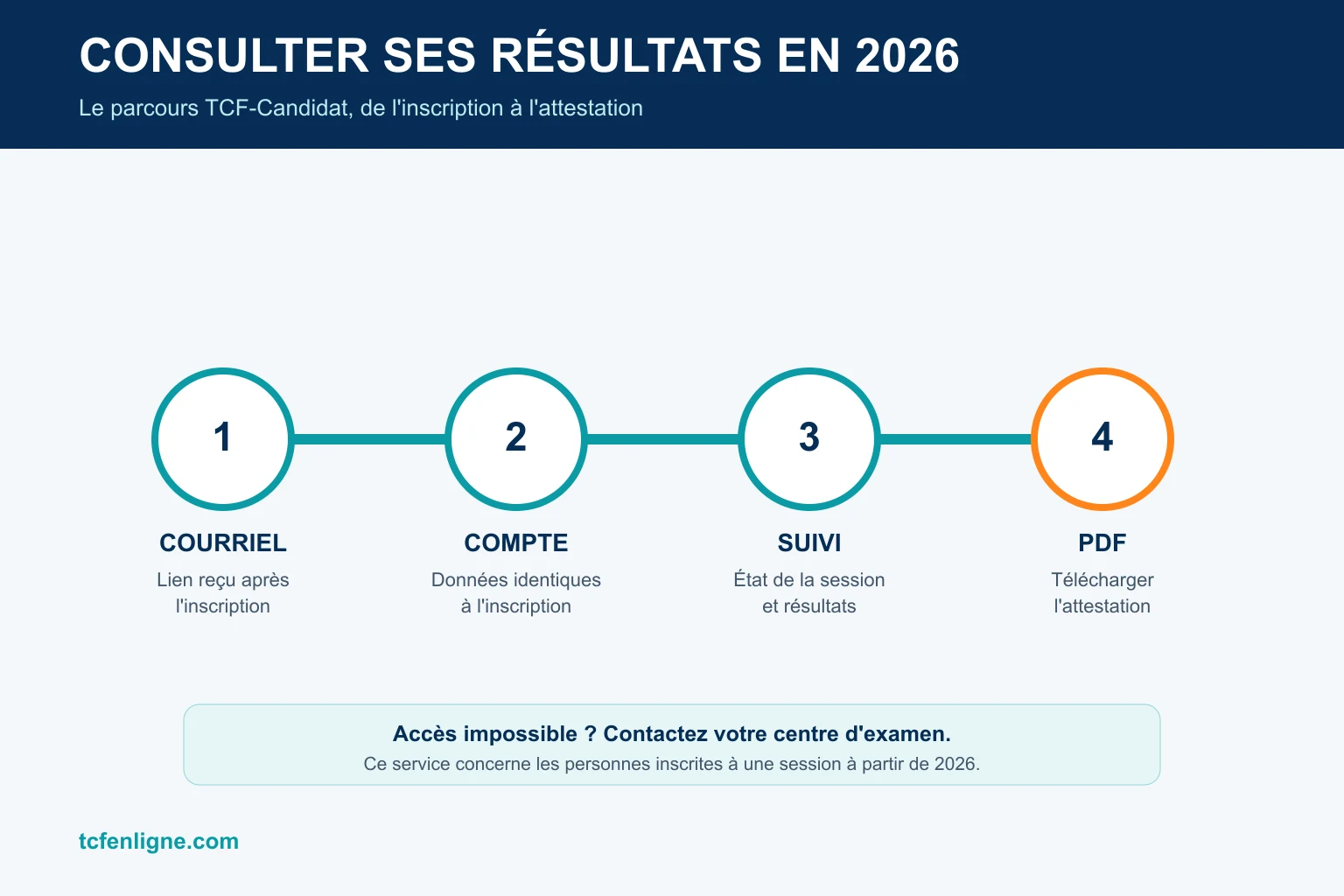 Parcours TCF-Candidat pour consulter les résultats TCF Canada en 2026