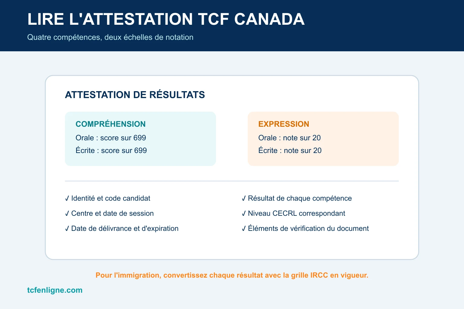 Comment lire l'attestation de résultats TCF Canada et ses quatre compétences