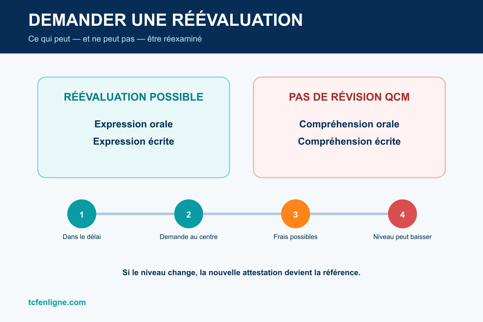 Réévaluation des résultats TCF Canada pour l'expression orale et écrite