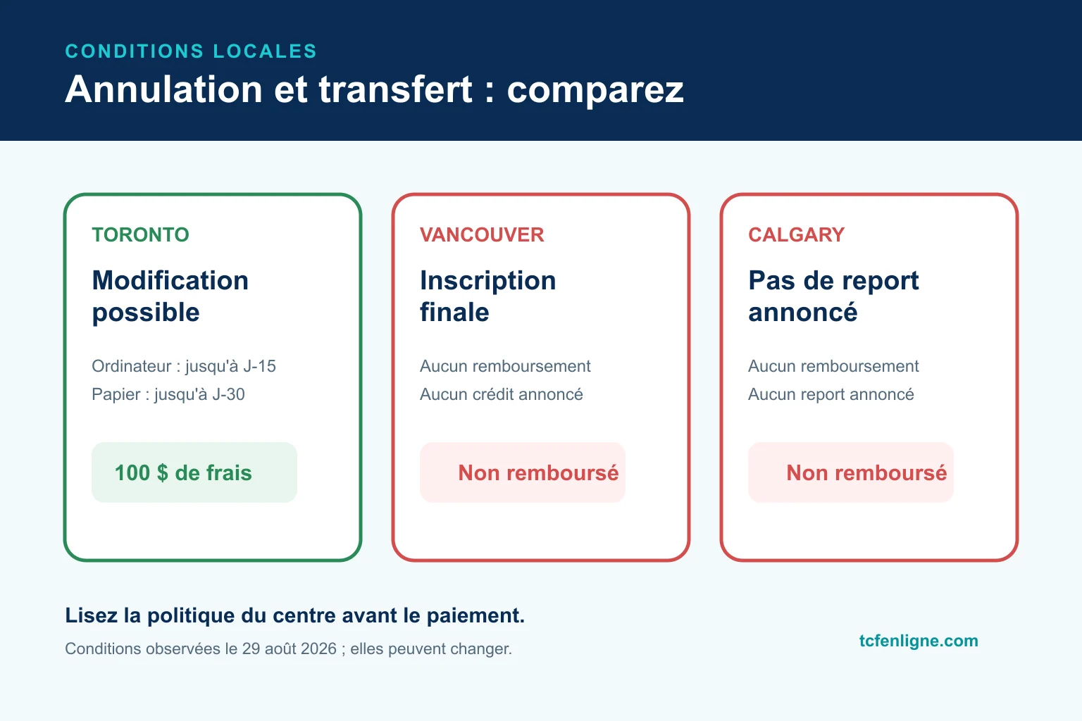 Comparaison des règles d'annulation et de transfert du TCF Canada